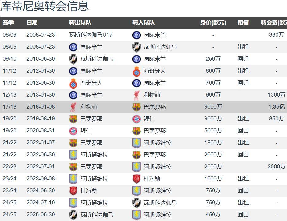 关于7500万迪亚斯将排第三！利物浦卖人榜：库蒂尼奥135亿→巴萨居首的信息