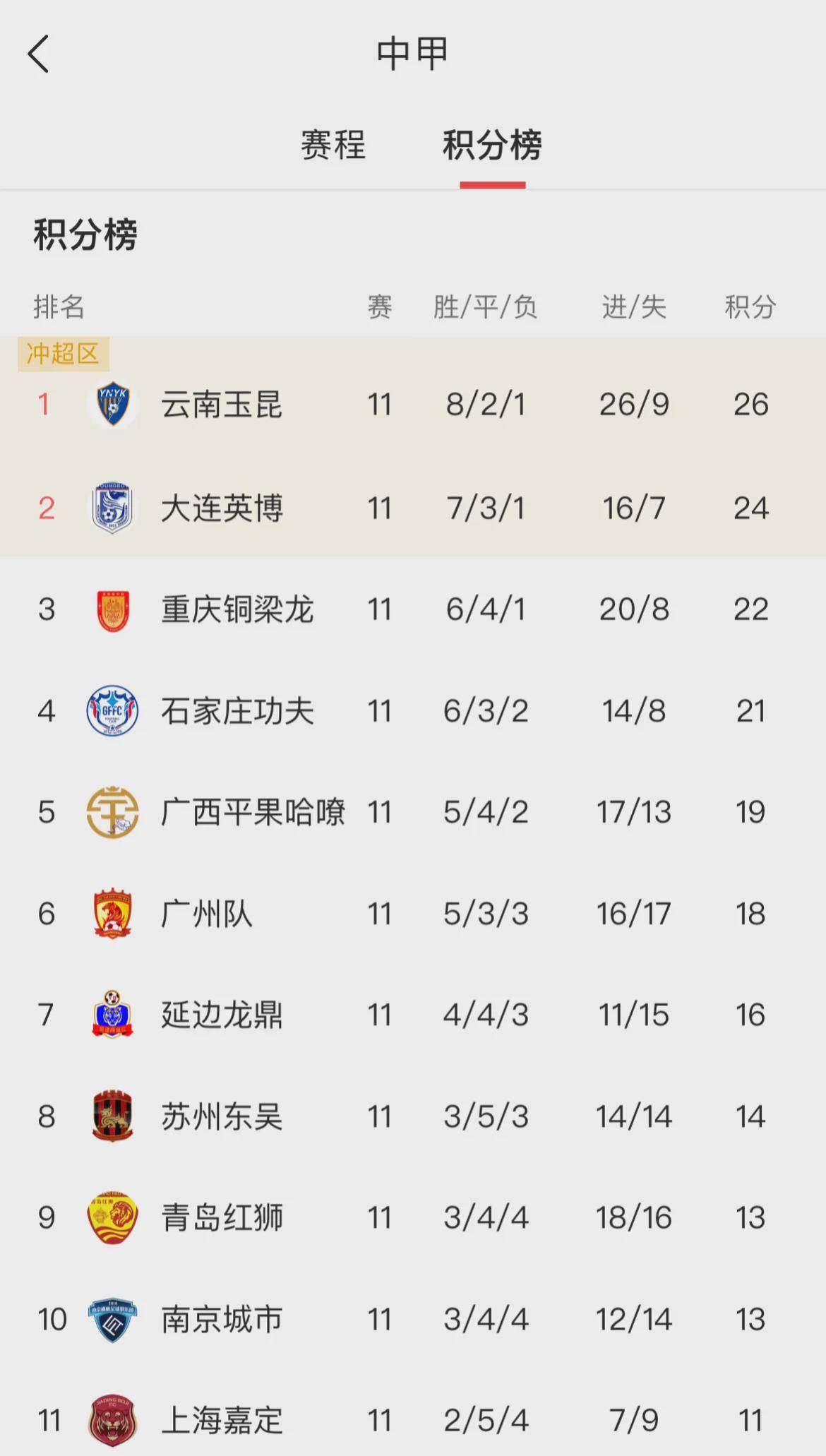 包含随着石家庄1-1，南通1-0，大连3-1南京，中甲最新积分榜的词条
